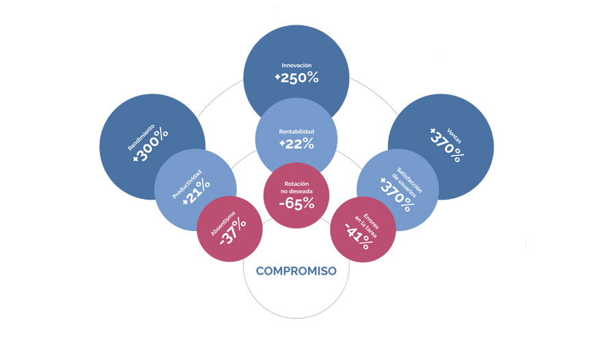 gestionar el compromiso aumenta los beneficios