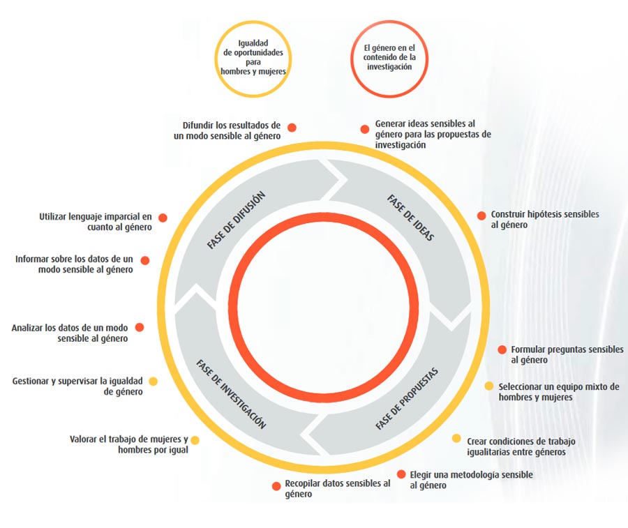 Fuente: Directorate-General for Research © European Communities